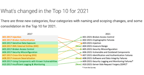OWASP TOP 10 2021年版の紹介